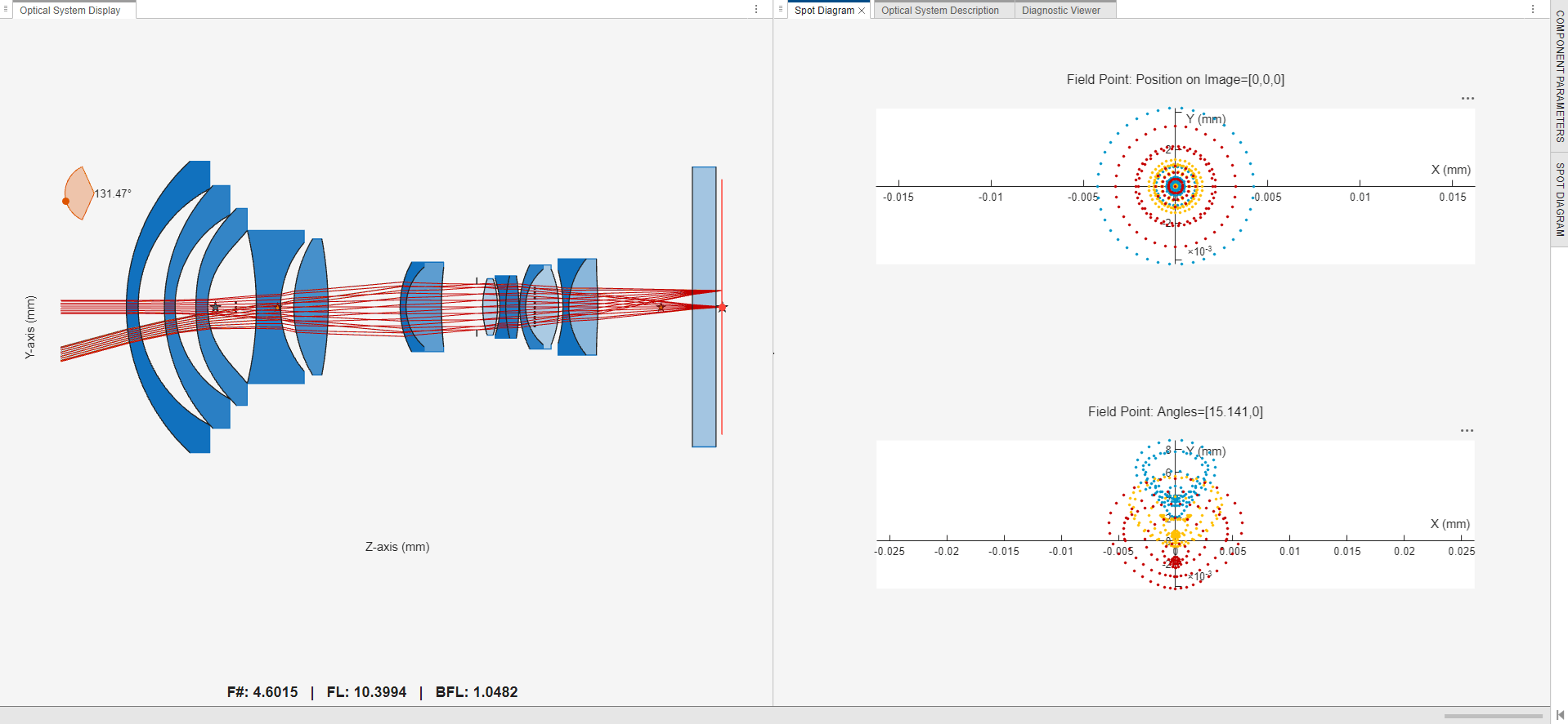 Analýza optické soustavy – Spot Diagram